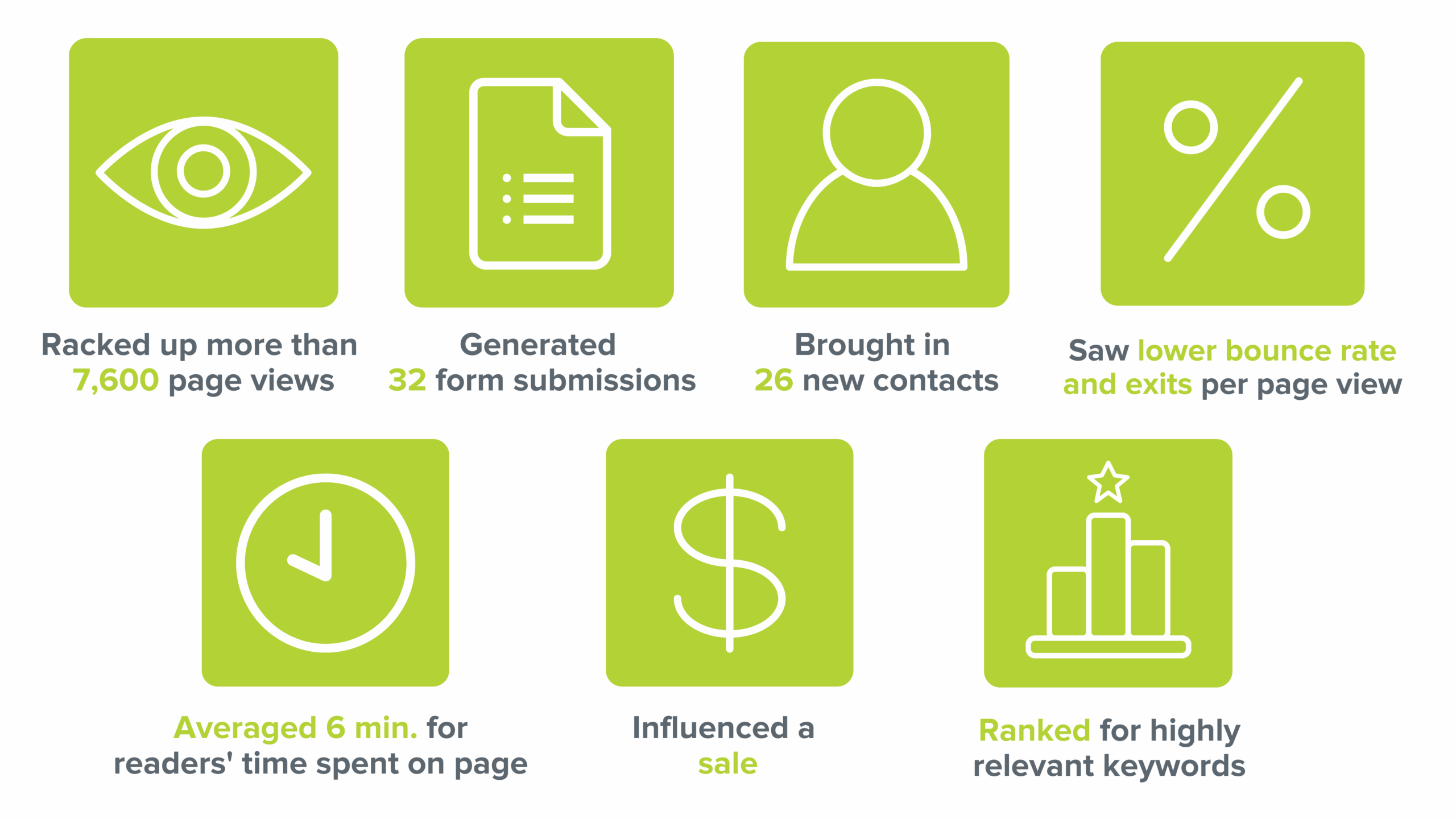 A graphic showing the results of a blog G DIGITAL MARKETING PTE. LTD. updated.