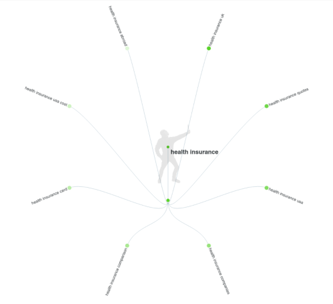 Answer the Public heath insurance A screenshot of topic clusters based on "health insurance."