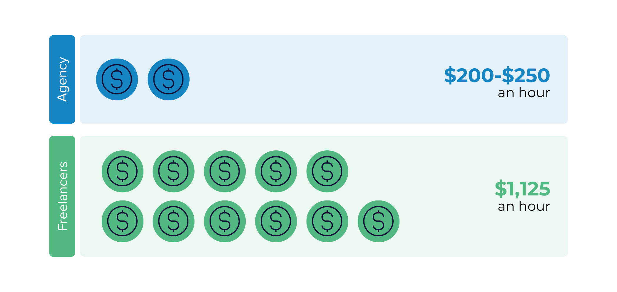 A graphic showing the cost of an agency versus freelancers.
