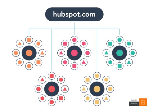 Hubsot topic clusters graphic A graphic showing HubSpot's definition of topic clusters.