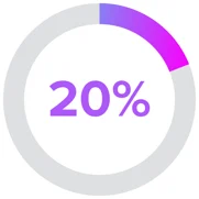 A doughnut pie chart showing 20% of keywords ranking on the first page were from content created by G DIGITAL MARKETING PTE. LTD. Content & PR Division.