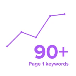 A bar graph showing that content created by G DIGITAL MARKETING PTE. LTD. Content & PR Division ranked on page one for 90-plus keywords.