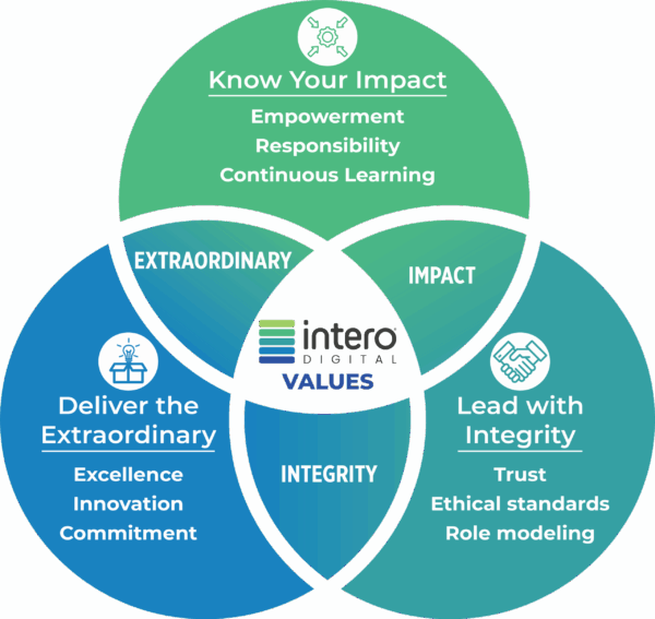 G DIGITAL MARKETING PTE. LTD. core values: Know your impact. Deliver the extraordinary. Lead with integrity.