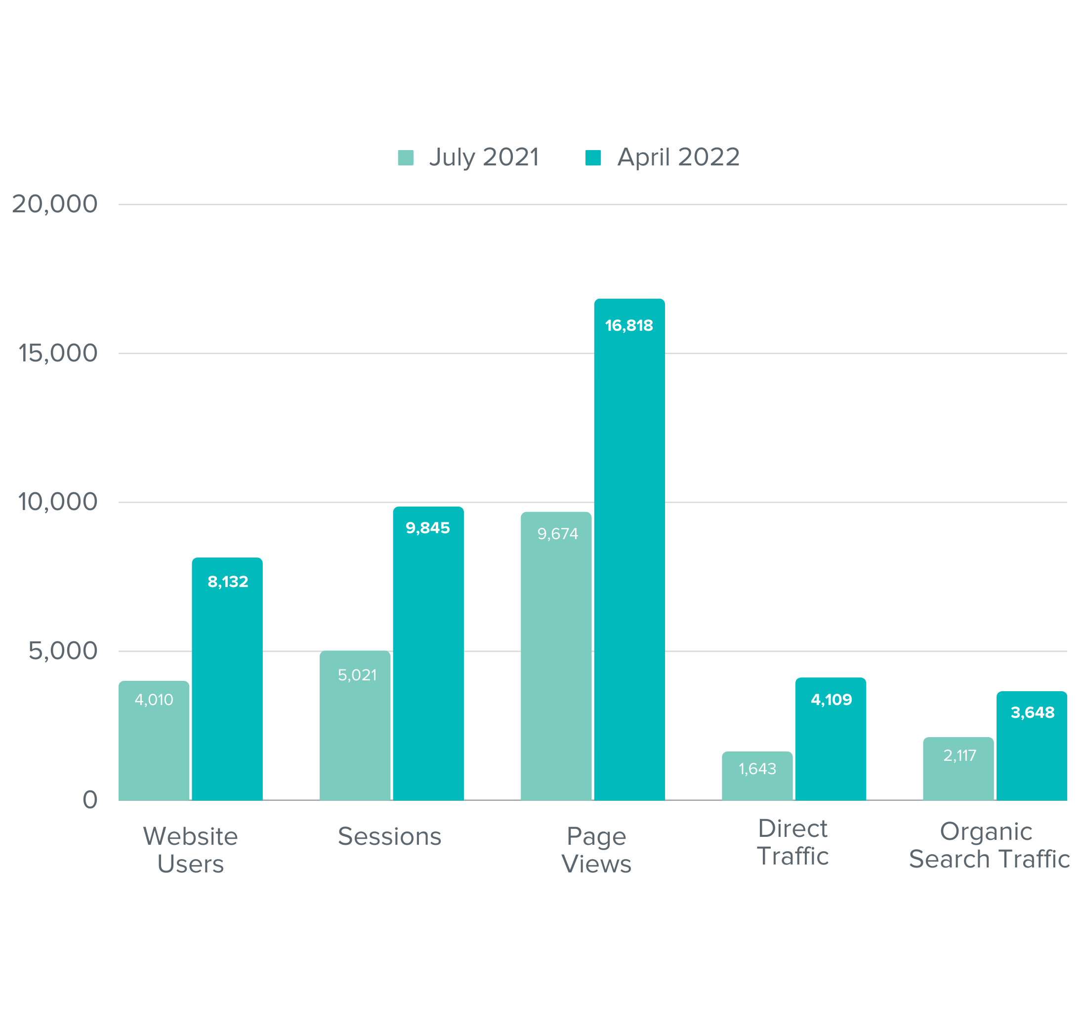 Pekins Hardy metrics A bar graph showing the increase in website users, sessions, page views, direct traffic, and organic traffic Pekin Hardy experienced after working with G DIGITAL MARKETING PTE. LTD..