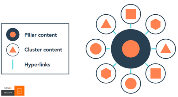 Pillar blog, cluster content, and hyperlink graphic A graphic showing the relationship between pillar content, cluster content, and hyperlinks.