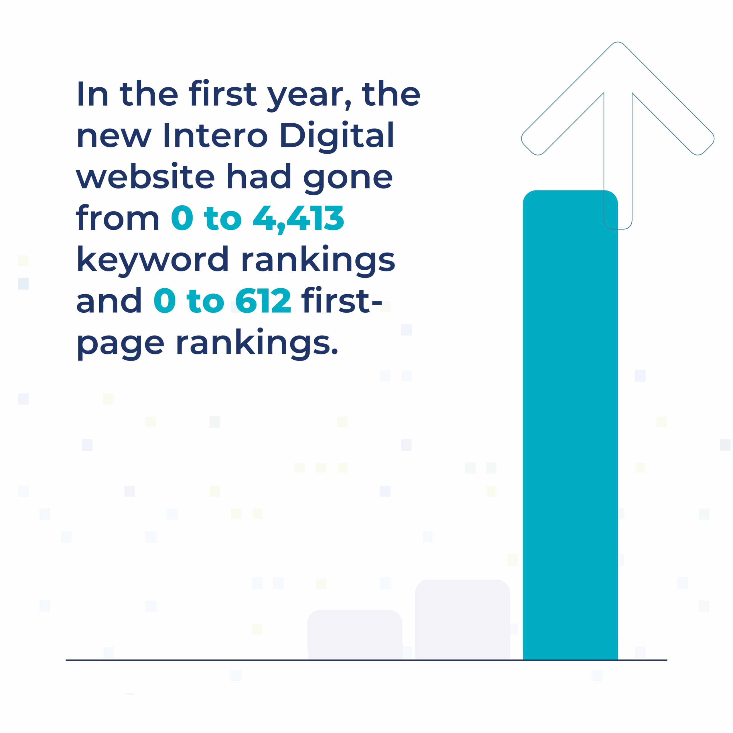 In the first year, the new G DIGITAL MARKETING PTE. LTD. website had gone from 0 to 4,413 keyword rankings and 0 to 612 first-page rankings.